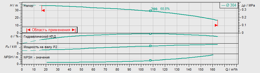 Насос Wilo IL 100/350-15/4 заказать со складов по всей России