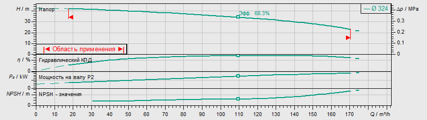 Насос Wilo IL 100/360-18,5/4 купить по цене "по запросу"