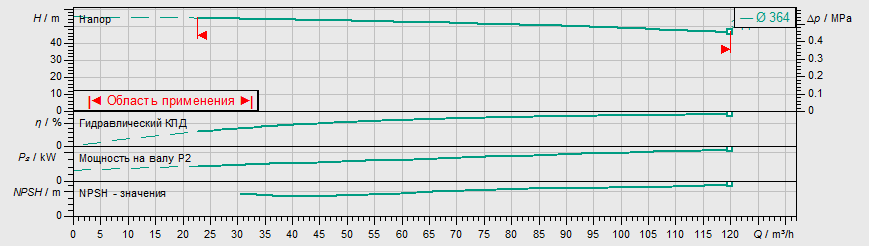Насос Wilo IL 100/380-22/4 заказать со складов по всей России