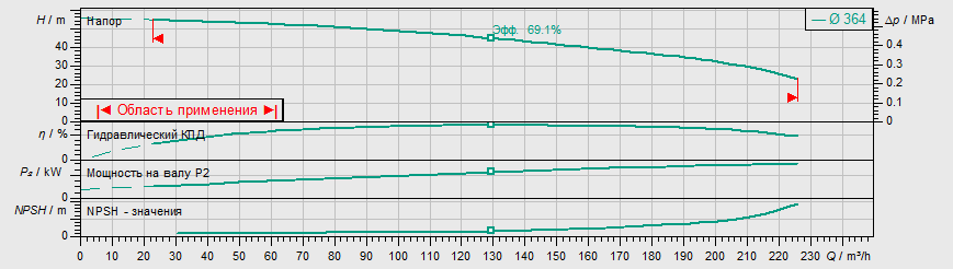 Насос Wilo IL 100/380-30/4 купить по цене "по запросу"