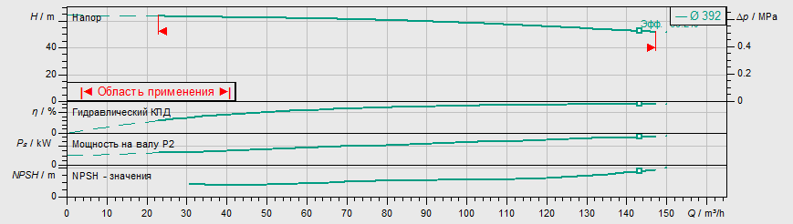 Насос Wilo IL 100/390-30/4 заказать со складов по всей России