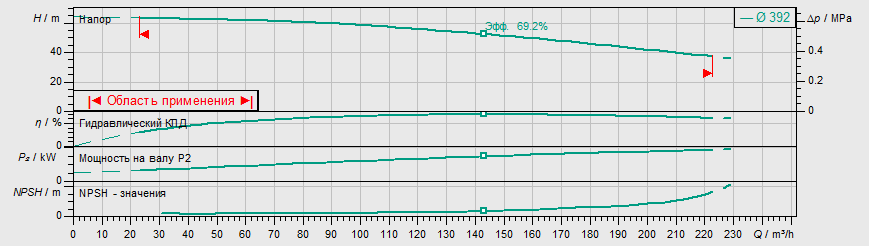Насос Wilo IL 100/390-37/4 заказать со складов по всей России
