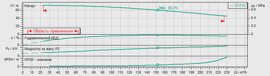 Насос Wilo IL 100/400-45/4 заказать со складов по всей России