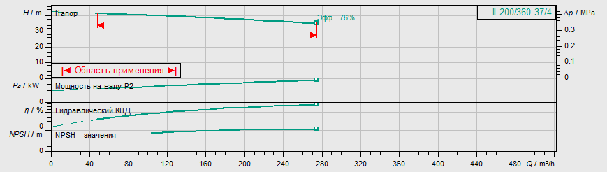 Насос Wilo IL 200/360-37/4 заказать со складов по всей России