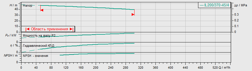 Насос Wilo IL 200/370-45/4 заказать со складов по всей России
