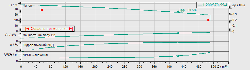 Насос Wilo IL 200/370-55/4 купить по цене "по запросу"