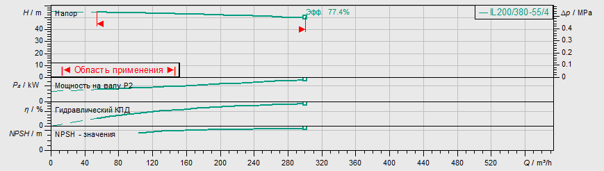 Насос Wilo IL 200/380-55/4 заказать со складов по всей России