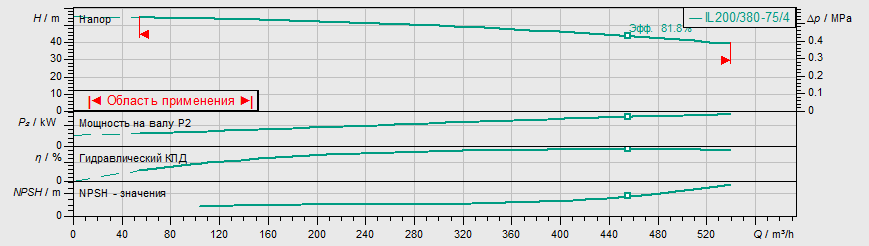 Насос Wilo IL 200/380-75/4 заказать со складов по всей России