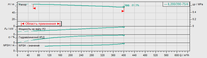 Насос Wilo IL 200/390-75/4 купить по цене "по запросу"