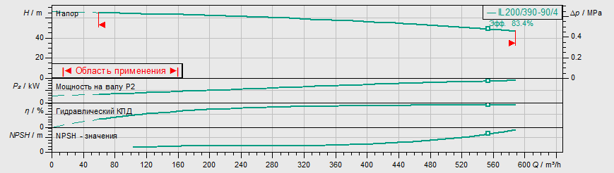 Насос Wilo IL 200/390-90/4 заказать со складов по всей России