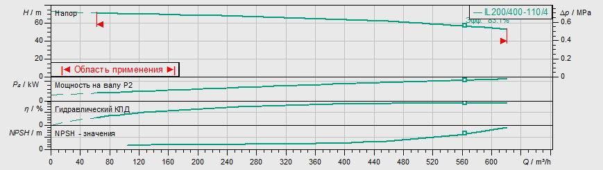 Насос Wilo IL 200/400-110/4 заказать со складов по всей России