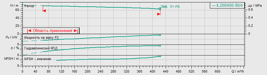 Насос Wilo IL 200/400-90/4 заказать со складов по всей России