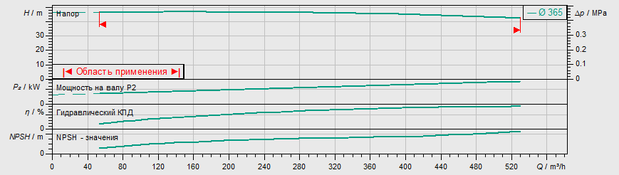 Насос Wilo IL 250/385-75/4 заказать со складов по всей России