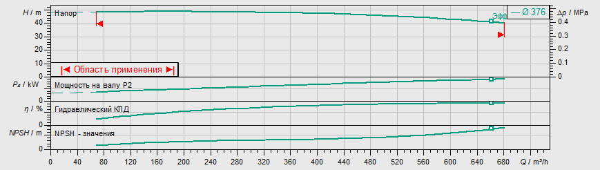 Насос Wilo IL 250/395-90/4 заказать со складов по всей России