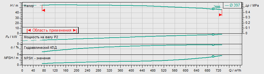 Насос Wilo IL 250/415-110/4 заказать со складов по всей России
