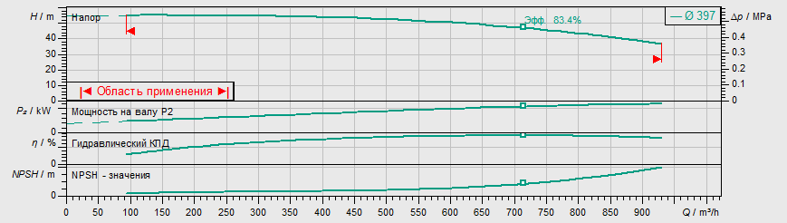 Насос Wilo IL 250/415-132/4 заказать со складов по всей России