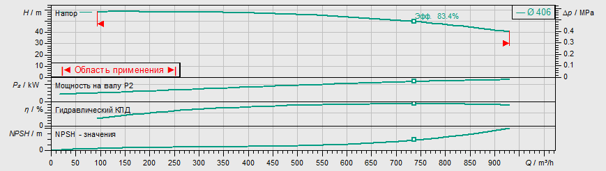 Насос Wilo IL 250/425-132/4 заказать со складов по всей России