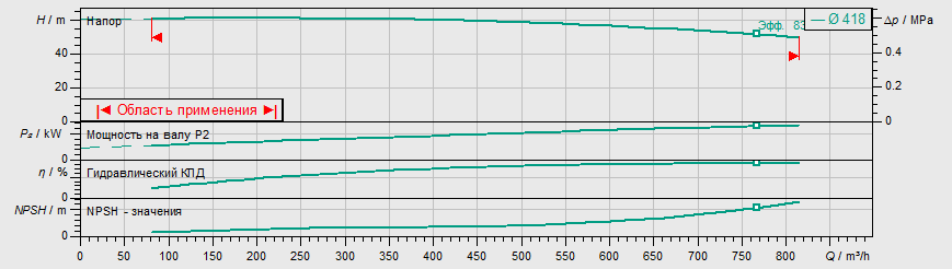 Насос Wilo IL 250/435-132/4 заказать со складов по всей России