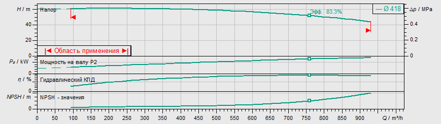 Насос Wilo IL 250/435-160/4 заказать со складов по всей России