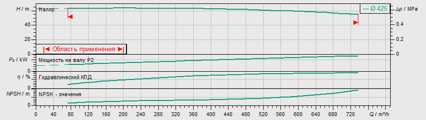 Насос Wilo IL 250/445-132/4 заказать со складов по всей России