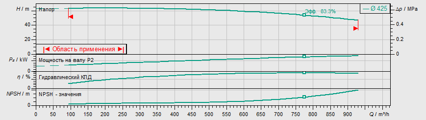Насос Wilo IL 250/445-160/4 заказать со складов по всей России