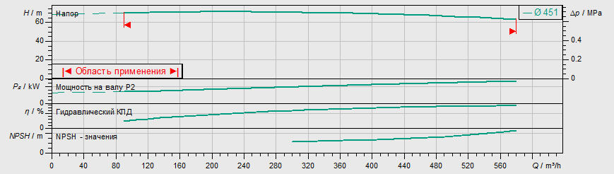 Насос Wilo IL 250/460-132/4 заказать со складов по всей России
