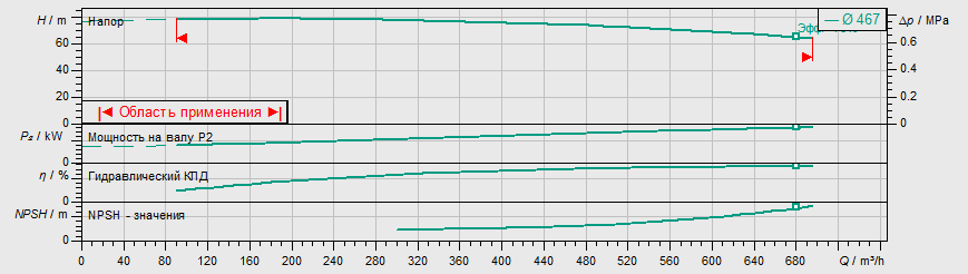 Насос Wilo IL 250/470-160/4 заказать со складов по всей России