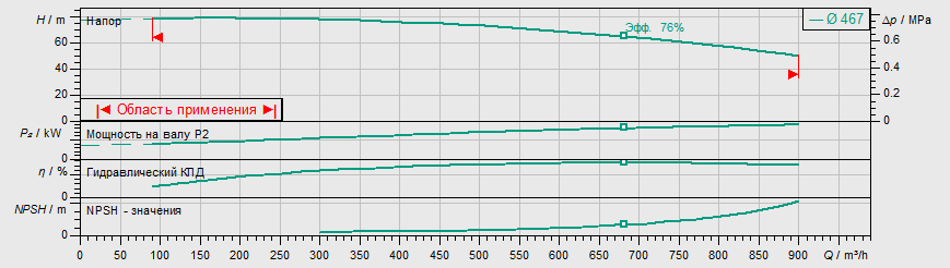 Насос Wilo IL 250/470-200/4 заказать со складов по всей России