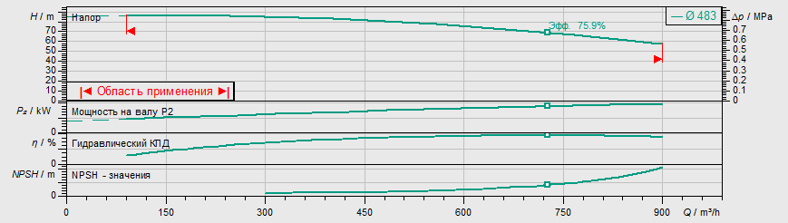 Насос Wilo IL 250/480-200/4 заказать со складов по всей России