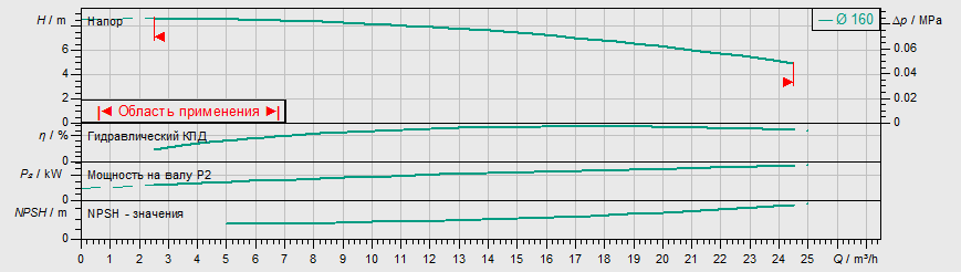 Насос Wilo IL 40/160-0,55/4 купить по цене 122739 руб.