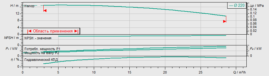 Насос Wilo IL 40/220-1,5/4 купить по цене 175135.42 руб.