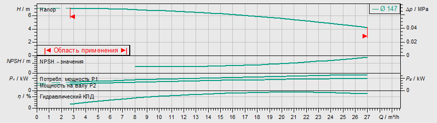Насос Wilo IL 50/150-0,55/4 заказать со складов по всей России