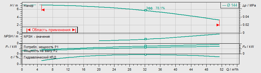 Насос Wilo IL 65/150-0,75/4 заказать со складов по всей России