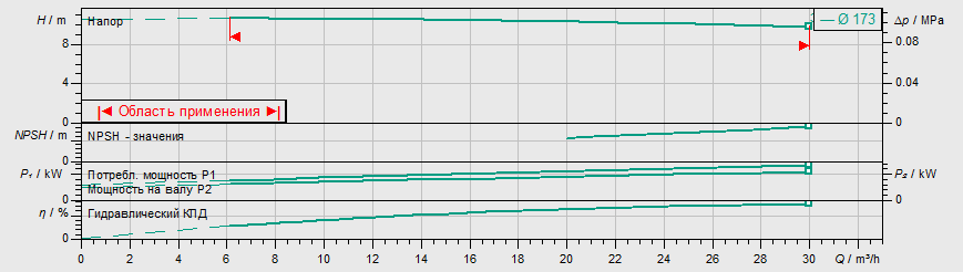 Насос Wilo IL 65/170-1,1/4 заказать со складов по всей России