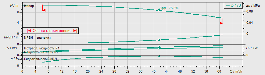 Насос Wilo IL 65/170-1,5/4 купить по цене 146374 руб.