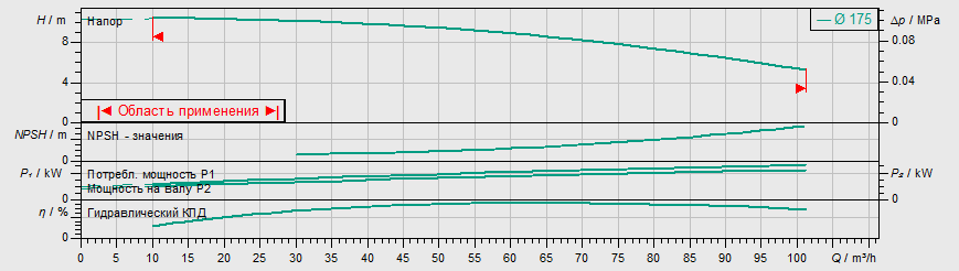 Насос Wilo IL 80/170-2,2/4 заказать со складов по всей России
