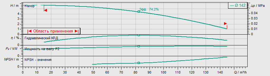 Насос Wilo IL 100/150-1,5/4 заказать со складов по всей России