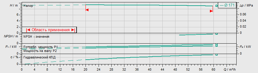 Насос Wilo IL 100/170-2,2/4 купить по цене 290007 руб.