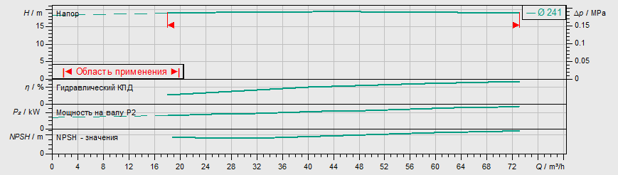 Насос Wilo IL 100/250-5,5/4 заказать со складов по всей России