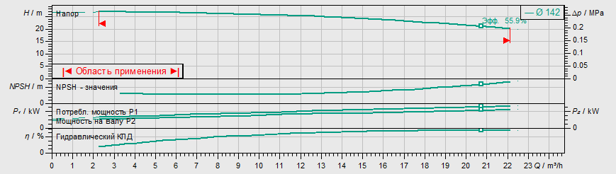 Насос Wilo IL 32/150-2,2/2 купить по цене 165656 руб.