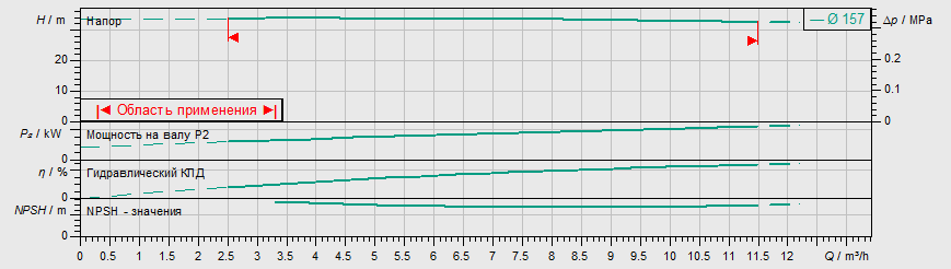 Насос Wilo IL 32/160-2,2/2 заказать со складов по всей России