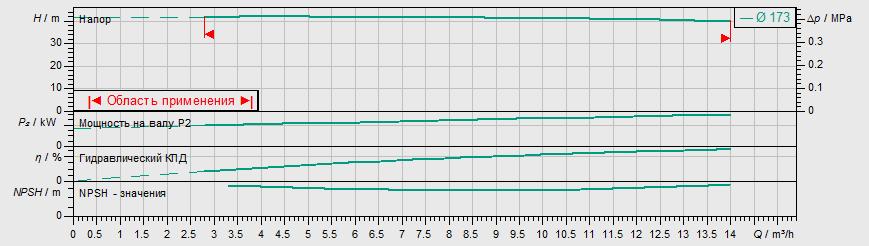 Насос Wilo IL 32/170-3/2 заказать со складов по всей России