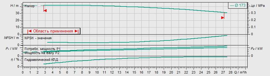 Насос Wilo IL 32/170-4/2 купить по цене 203116 руб.