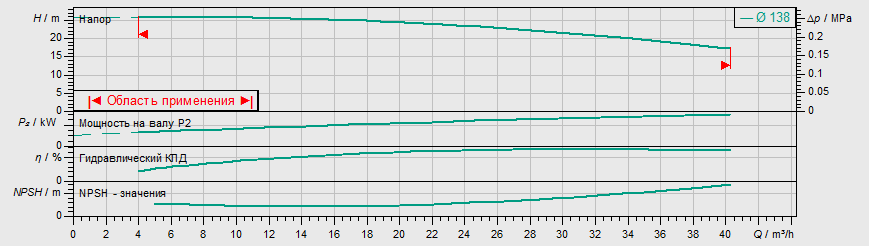 Насос Wilo IL 40/150-3/2 заказать со складов по всей России