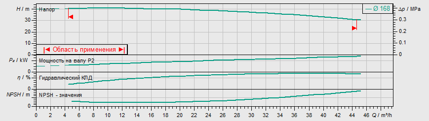 Насос Wilo IL 40/170-5,5/2 заказать со складов по всей России