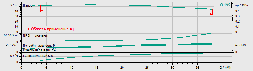 Насос Wilo IL 40/200-7,5/2 заказать со складов по всей России
