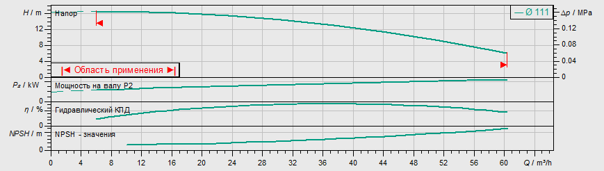 Насос Wilo CronoLine-IL 50/120-2,2/2 купить по цене 147391 руб.