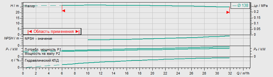 Насос Wilo IL 50/140-3/2 заказать со складов по всей России