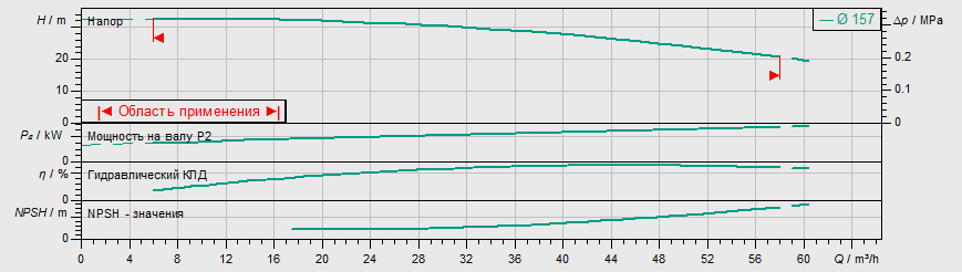 Насос Wilo IL 50/160-5,5/2 купить по цене 227051 руб.