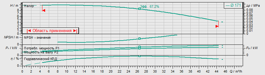 Насос Wilo IL 50/170-5,5/2 купить по цене 226728 руб.